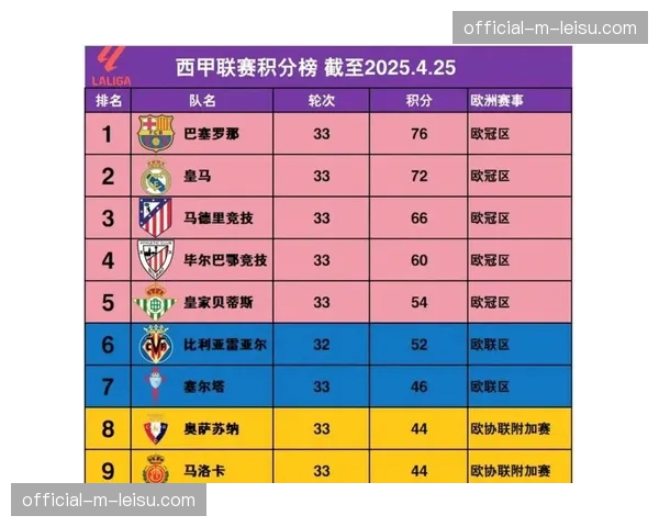 西甲争冠形势分析：皇马领先4分，四月赛程成决定性考验